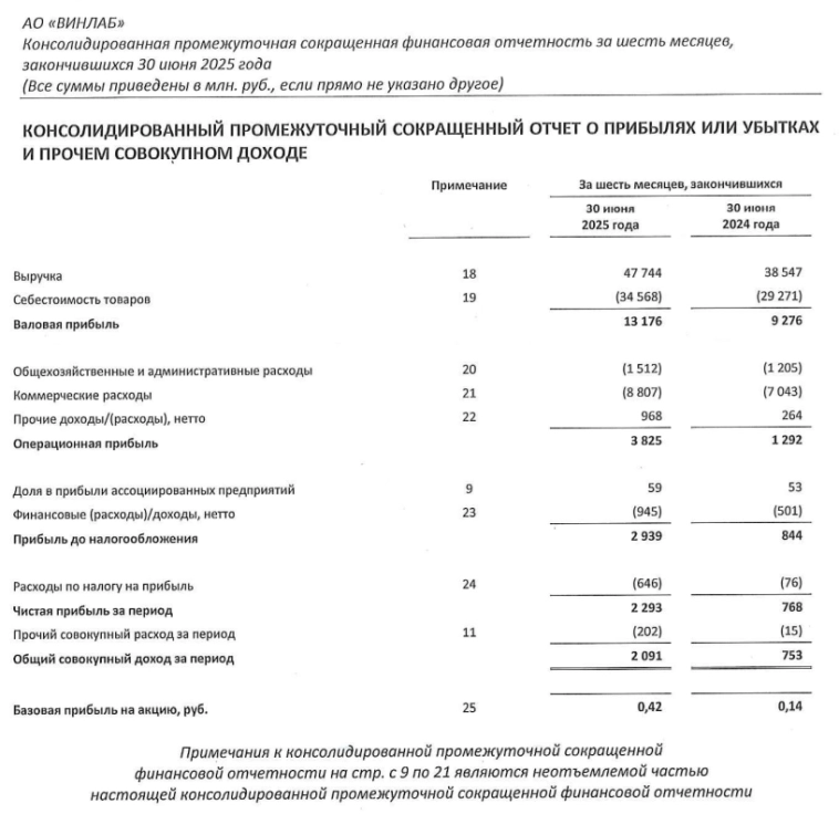 Винлаб МСФО 1п 2025г: выручка ₽47,74 млрд (+23,8% г/г), чистая прибыль ₽2,29 млрд (рост в 3 раза г/г)