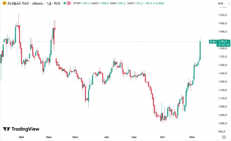 📈Акции ЭсЭфАй прибавляют 7% до 1400 руб на фоне отчета по РСБУ от 5 ноября, где чистая прибыль выросла в 4 раза г/г до ₽76,2 млрд при капитализации в ₽70 млрд