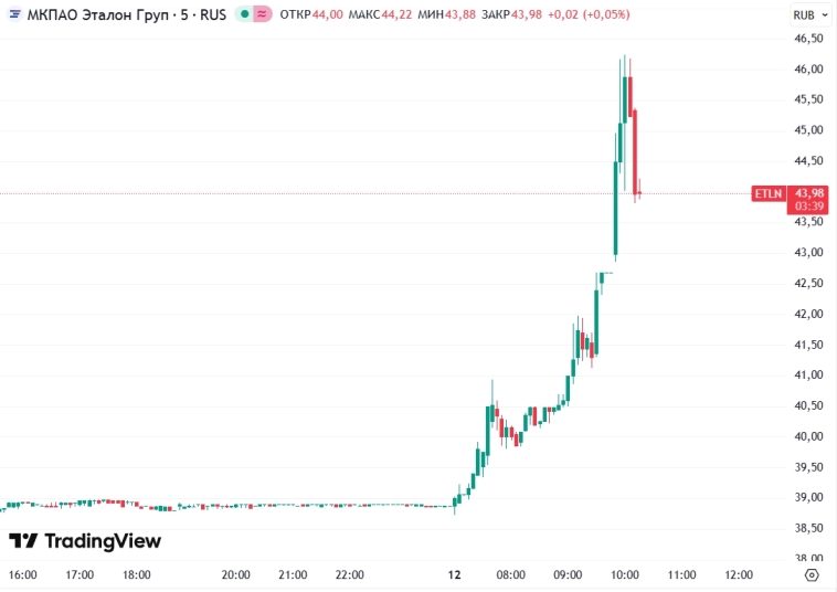 📈В акциях девелопера Эталон буйное помешательство - сегодня с утра рост более 12%
