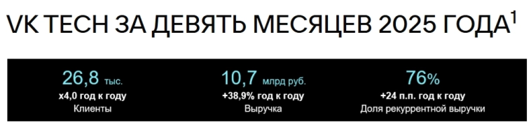 Выручка VK Tech по МСФО за 9 мес 2025 года выросла на 39% г/г до 10,7 млрд руб Выручка VK Tech по МСФО за 9 мес 2025 года выросла на 39% г/г до 10,7 млрд руб