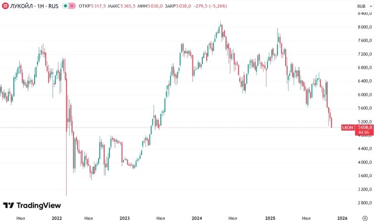 📉Котировки Лукойла вплотную приблизились к 5000 руб за бумагу: санкции делают "мишек" сильнее