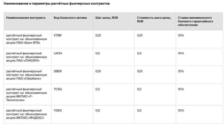 СПБ Биржа 18 ноября добавит на торги пять расчётных фьючерсов на обыкновенные акции ВТБ, ЛУКОЙЛа, Сбербанка, Т-Технологий и Яндекса