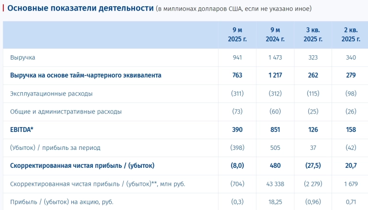 Совкомфлот МСФО 9 мес 2025г: выручка $941 млн (-36% г/г), убыток $398 млн против прибыли $505 млн годом ранее, 3кв: выручка $323 млн (-5% г/г), прибыль $37 млн против убытка $42 во 2-м кв Совкомфлот МСФО 9 мес 2025г: выручка $941 млн (-36% г/г), убыток $398 млн против прибыли $505 млн годом ранее, 3кв: выручка $323 млн (-5% г/г), прибыль $37 млн против убытка $42 во 2-м кв