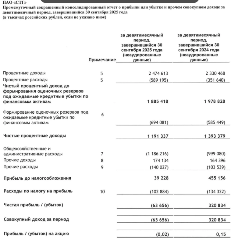 СТГ МСФО 9 мес 2025г: чистые процентные доходы ₽1,19 млрд (-14,5% г/г), убыток ₽63,6 млн против прибыли ₽320,8 млн годом ранее СТГ МСФО 9 мес 2025г: чистые процентные доходы ₽1,19 млрд (-14,5% г/г), убыток ₽63,6 млн против прибыли ₽320,8 млн годом ранее