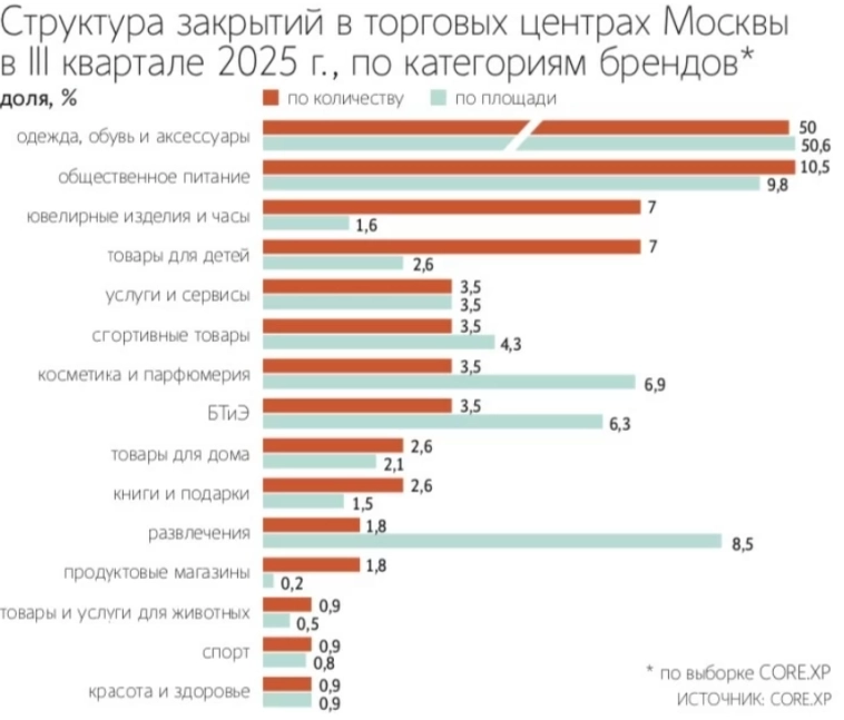На магазины одежды, обуви и аксессуаров в июле–сентябре 2025г пришлось 50% от всех закрытий точек в торговых центрах Москвы — Ведомости со ссылкой на CORE.XP На магазины одежды, обуви и аксессуаров в июле–сентябре 2025г пришлось 50% от всех закрытий точек в торговых центрах Москвы — Ведомости со ссылкой на CORE.XP