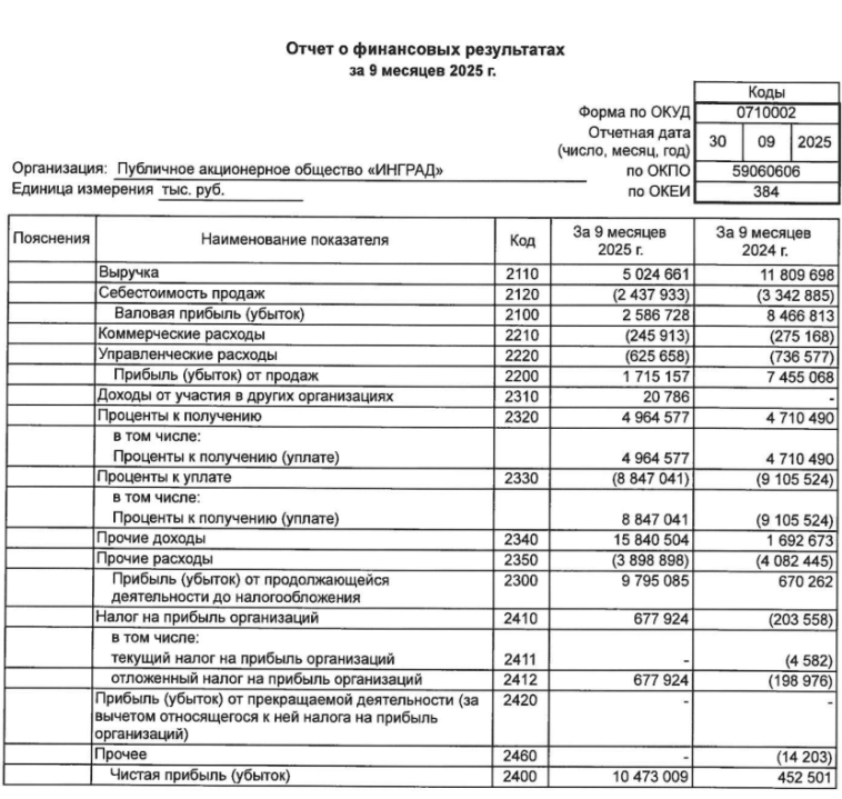 Инград РСБУ 9 мес 2025г: выручка ₽5,02 млрд (снижение в 2,35 раза г/г), чистая прибыль ₽10,47 млрд (рост в 23 раза г/г)