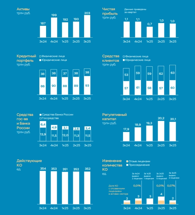 Прибыль банков РФ в 2025г будет ближе к верхней границе прогнозного диапазона 3,2-3,5 трлн руб — ЦБ РФ
