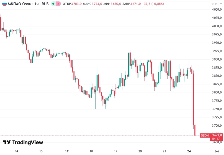 📉Акции Озона обвалились на 5% на новостном фоне "о скидках"