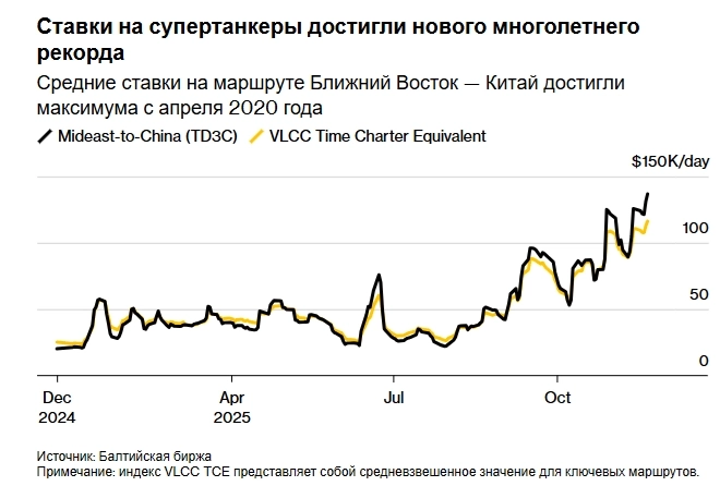 Стоимость фрахта нефтяного супертанкера по маршруту Ближний Восток - Китай достигла самого высокого уровня за последние 5 лет, поскольку покупатели искали альтернативу российской нефти — Bloomberg