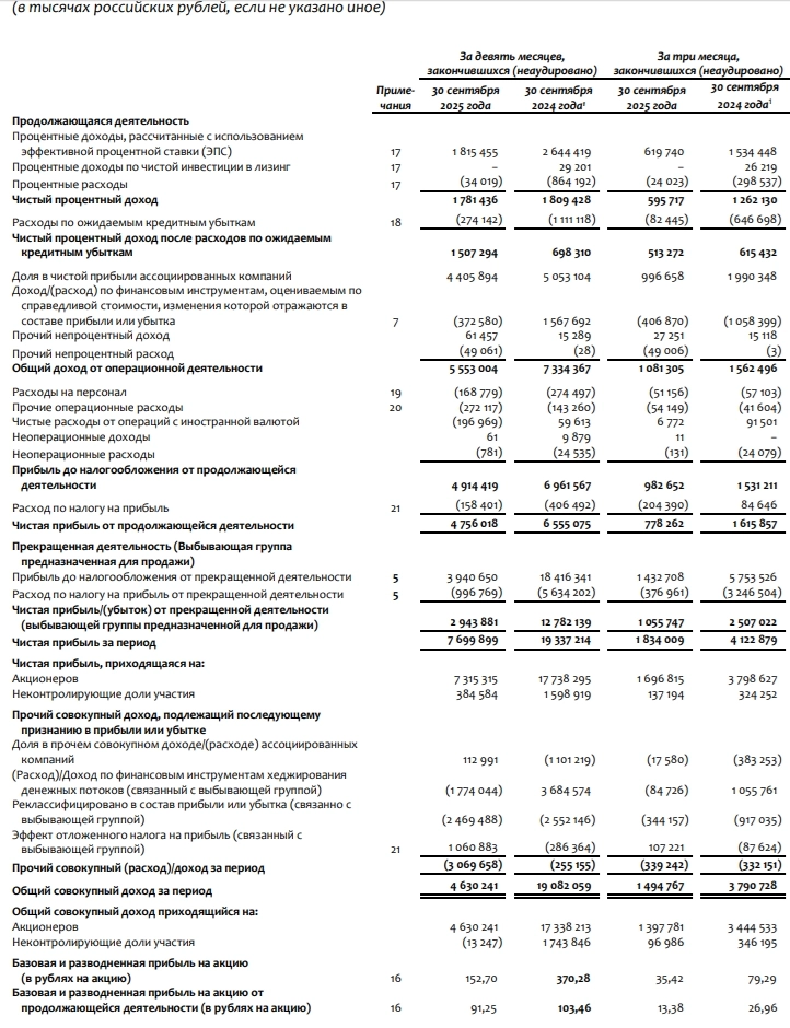 ЭсЭфАй МСФО 9 мес 2025г: чистая прибыль ₽7,7 млрд (снижение в 2,5 раза г/г), 3кв: прибыль ₽1,83 млрд (снижение в 2,2 раза г/г)