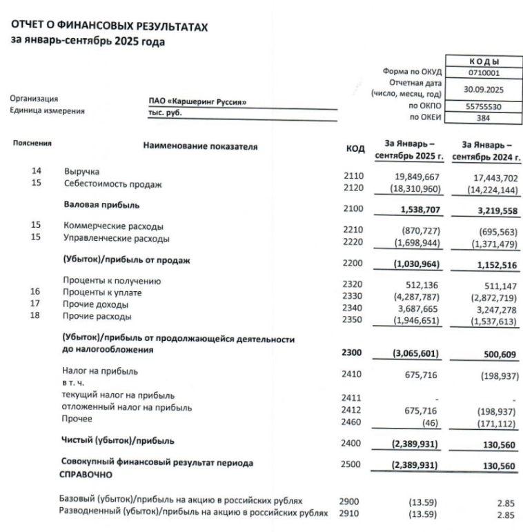 Делимобиль РСБУ 9 мес 2025г: выручка ₽19,85 млрд (+13,8% г/г), убыток ₽2,39 млрд против прибыли ₽0,13 млрд годом ранее