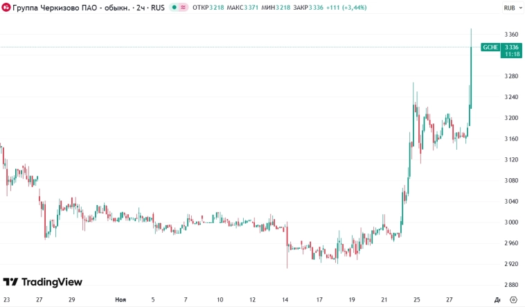 📈Акции Черкизово прибавляют более 5,5% по понятным для всех причинам
