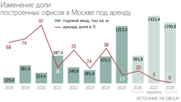 Общая нехватка офисных площадей под аренду в Москве сегодня составляет 1,2–1,3 млн кв м  — Ведомости со ссылкой на Invest7