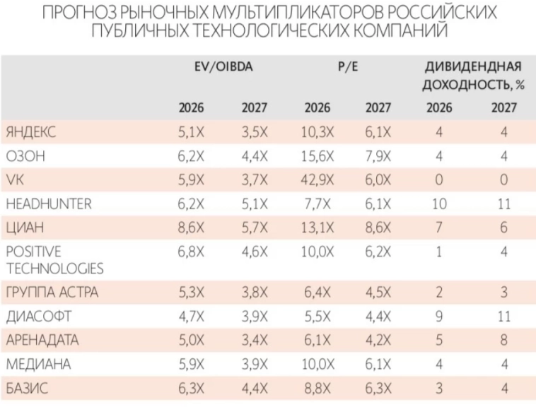 ВТБ и Газпромбанк оценили готовящийся к IPO Базис в 25-35 млрд руб — Ведомости
