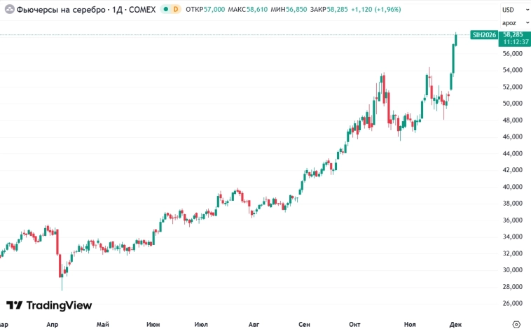 📈Серебро подорожало на 2% - до рекордного уровня $58,3 за тр унцию на фоне дефицита предложения и ожидания снижения процентной ставки ФРС