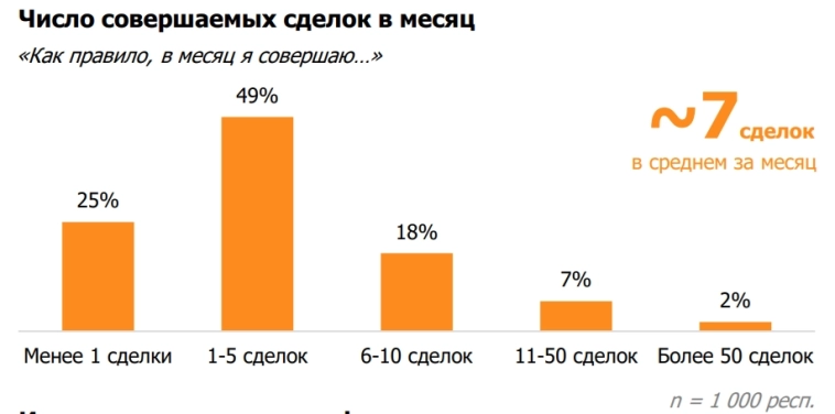 Большая часть инвесторов (49%) проявляет умеренную активность, совершая 1-5 сделок в месяц — исследование ВТБ Мои Инвестиции и Frank RG