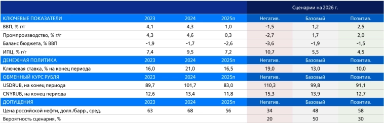Ожидаем рост ВВП в базовом сценарии в 2026 году на уровне 1,2%, инфляцию в 5,5%, ставку на конец года - 13% — стратеги ВТБ Мои Инвестиции на инвестиционном форуме ВТБ «РОССИЯ ЗОВЕТ!»