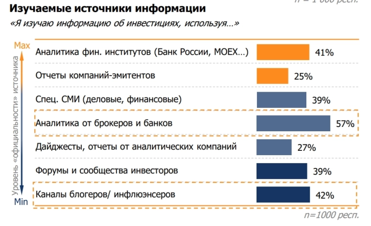 Около 57% инвесторов полагаются на аналитику брокеров и банков для более глубокого анализа — показал опрос на инвестиционном форуме ВТБ «РОССИЯ ЗОВЕТ»!