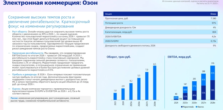 Бизнес Озона с 2021г вырос в 14 раз, а торгуется по тем же мультипликаторам, видим потенциал роста 90% — Максим Перлин, ВТБ Мои Инвестиции на инвестиционном форуме ВТБ «РОССИЯ ЗОВЕТ!»