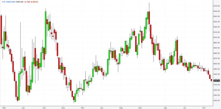 📉Цены на газ в Европе опустились в преддверии зимнего сезона ниже $335 за тыс кубов впервые с апреля 2024 года