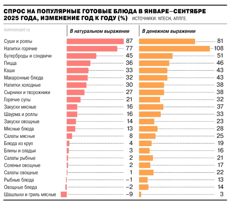 Оборот сегмента готовой еды за 9 мес 2025г вырос на 32% г/г в денежном выражении и на 17% - в натуральном — Ъ со ссылкой на АППГЕ и NTech