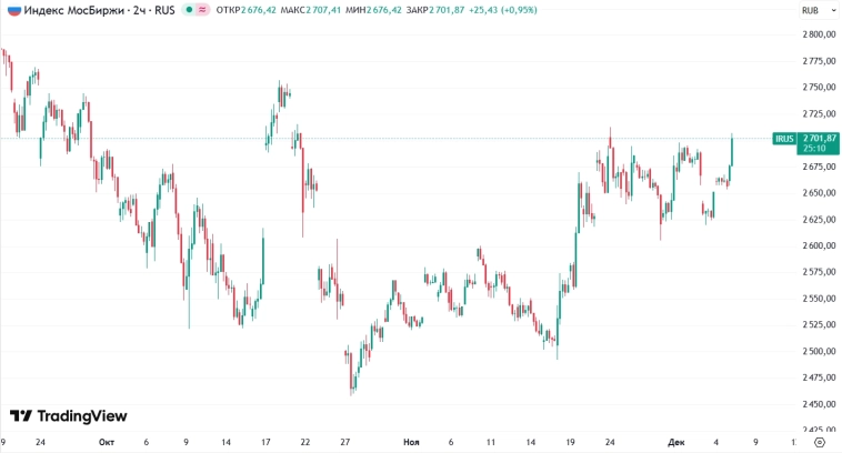 📈Индекс Мосбиржи превысил отметку в 2700 п (+1,7%) на фоне новостей о замедлении инфляции, российско-индийских переговорах и призывов США к европейцам выступить против кредита Украине