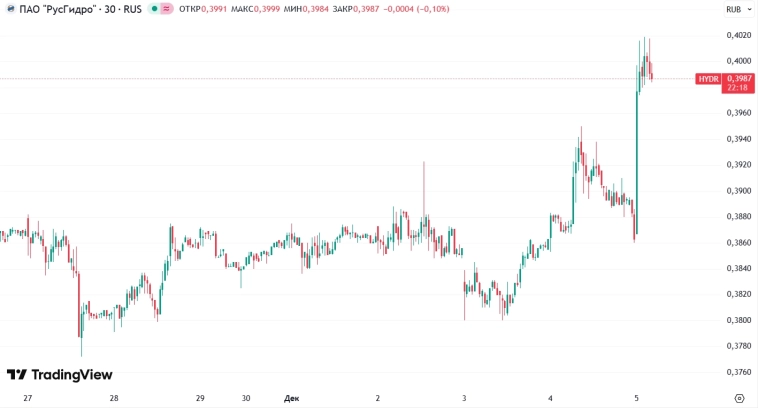 📈Русгидро с утра прибавляет более 3% на фоне либерализации цен на выработку электроэнергии дальневосточных ГЭС до 2030 года 📈Русгидро с утра прибавляет более 3% на фоне либерализации цен на выработку электроэнергии дальневосточных ГЭС до 2030 года