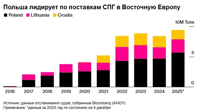 Польша планирует строительство СПГ-терминала, чтобы изменить структуру газовых потоков в Европе после ухода России — Bloomberg
