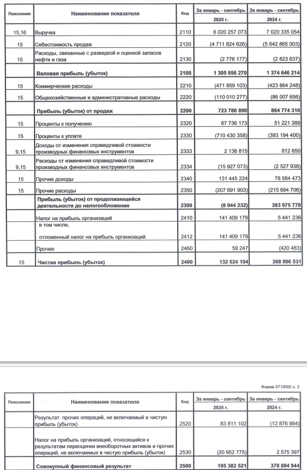 Роснефть РСБУ 9 мес 2025г: выручка ₽6,02 трлн (-14,2% г/г), чистая прибыль ₽0,13 трлн (снижение в 2,9 раза г/г) Роснефть РСБУ 9 мес 2025г: выручка ₽6,02 трлн (-14,2% г/г), чистая прибыль ₽0,13 трлн (снижение в 2,9 раза г/г)