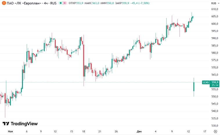 📉Акции Европлана на открытии теряют 7,5% (55 руб) после дивидендной отсечки в 58 руб