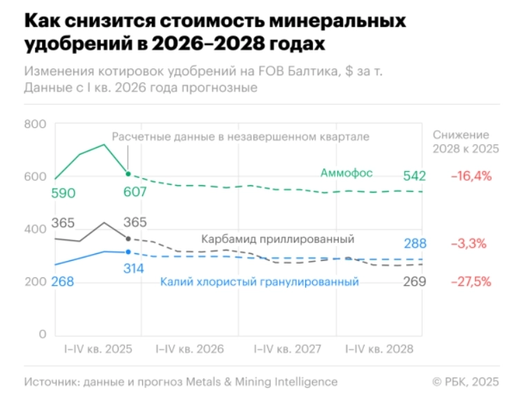 Цены на удобрения в ближайшие 3 года снизятся — РБК со ссылкой на MMI Цены на удобрения в ближайшие 3 года снизятся — РБК со ссылкой на MMI