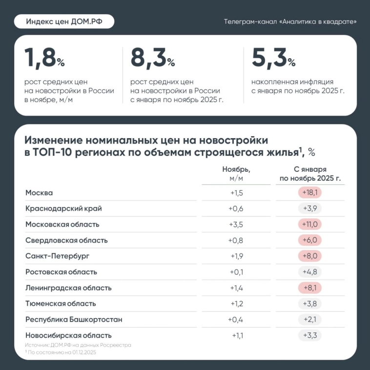Новостройки в ноябре 2025 года подорожали на 1,8% м/м (после +1,2% в октябре и +0,9% в сентябре) — аналитика ДОМ.РФ