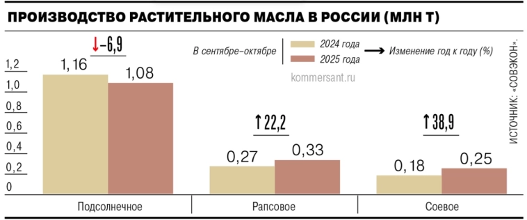 Объем производства растительных масел в России в октябре 2025г увеличился на 4,9% г/г до 968 тыс т - исторический максимум — Ъ со ссылкой на Совэкон Объем производства растительных масел в России в октябре 2025г увеличился на 4,9% г/г до 968 тыс т - исторический максимум — Ъ со ссылкой на Совэкон