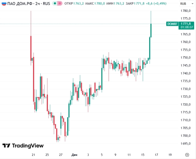 📈Акции ДОМ.РФ торгуются выше цены размещения впервые с момента IPO (1750 руб) - сегодня рост +1,5% до 1780 руб на повышенных объемах 📈Акции ДОМ.РФ торгуются выше цены размещения впервые с момента IPO (1750 руб) - сегодня рост +1,5% до 1780 руб на повышенных объемах