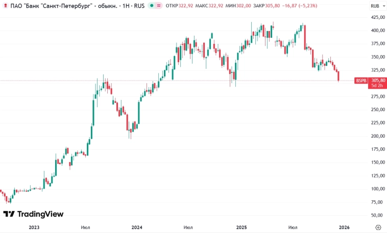 📉Обыкновенные акции банка Санкт-Петербург обновили минимумы декабря 2024 года, опустившись до 305 руб (-3,8%), на фоне отчетности по РСБУ 📉Обыкновенные акции банка Санкт-Петербург обновили минимумы декабря 2024 года, опустившись до 305 руб (-3,8%), на фоне отчетности по РСБУ