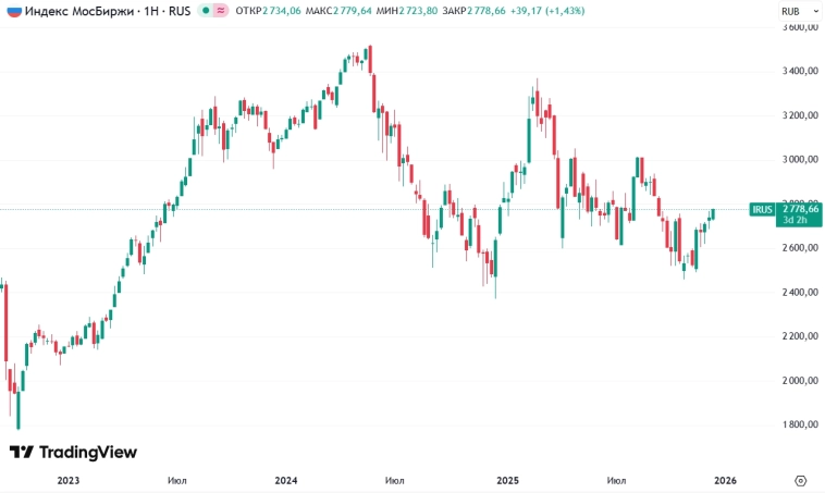📈Индекс Мосбиржи к 18:00 мск прибавляет 1,1% до 2780 п на фоне объявления Тимофеем Мартыновым окончания медвежьего рынка. Смартлаб - это сила! 📈Индекс Мосбиржи к 18:00 мск прибавляет 1,1% до 2780 п на фоне объявления Тимофеем Мартыновым окончания медвежьего рынка. Смартлаб - это сила!