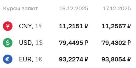 Официальные курсы валют на 17 декабря: ¥ - ₽11,2567, $ - ₽79,4302, € - ₽93,8054 Официальные курсы валют на 17 декабря: ¥ - ₽11,2567, $ - ₽79,4302, € - ₽93,8054