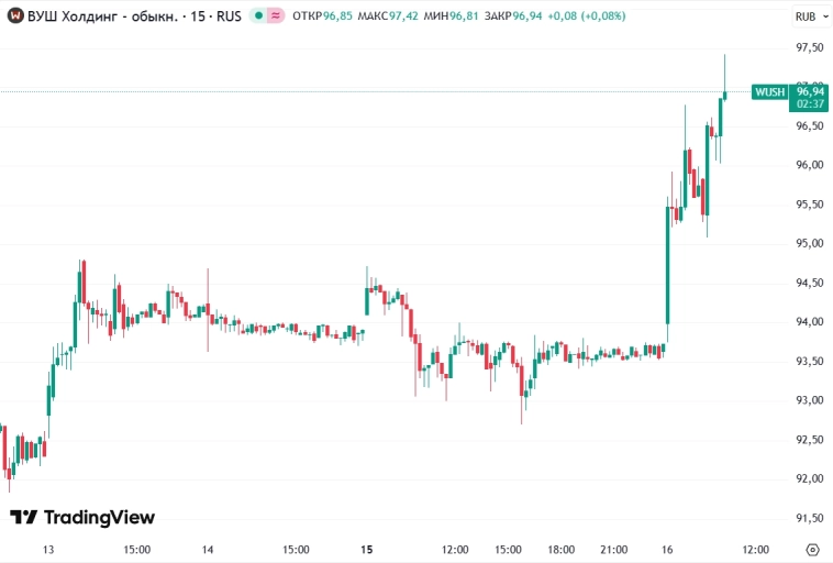 📈Акции Вуш Холдинга с утра +3,5%, на очень интересных новостях, о которых никто не знает. Мы тоже 📈Акции Вуш Холдинга с утра +3,5%, на очень интересных новостях, о которых никто не знает. Мы тоже
