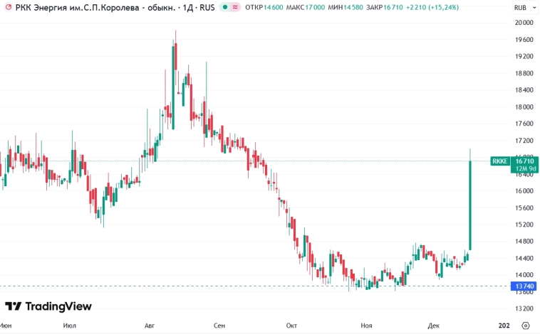 📈Акции РКК Энергии собрались на Луну (+15%) 📈Акции РКК Энергии собрались на Луну (+15%)