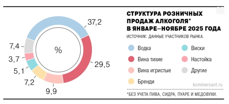 Розничные продажи аперитивов в России за 11 мес 2025г выросли на 50,2% г/г до 1,48 дал — Ъ Розничные продажи аперитивов в России за 11 мес 2025г выросли на 50,2% г/г до 1,48 дал — Ъ