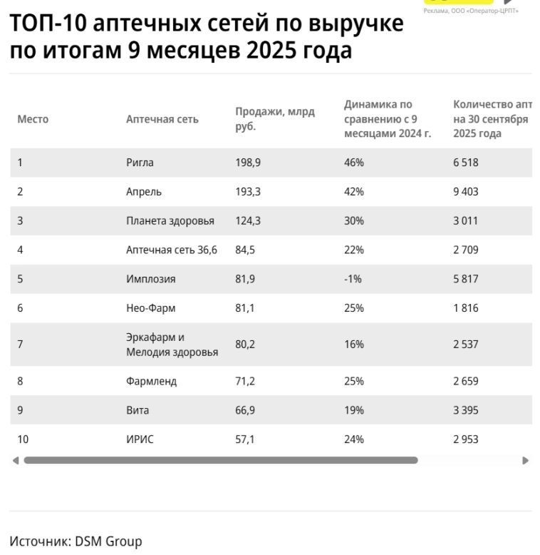Аптеки 36,6 заняли 4-е место в топ-10 аптечных сетей по выручке за 9 мес 2025г — Ъ со ссылкой на DSM Group Аптеки 36,6 заняли 4-е место в топ-10 аптечных сетей по выручке за 9 мес 2025г — Ъ со ссылкой на DSM Group