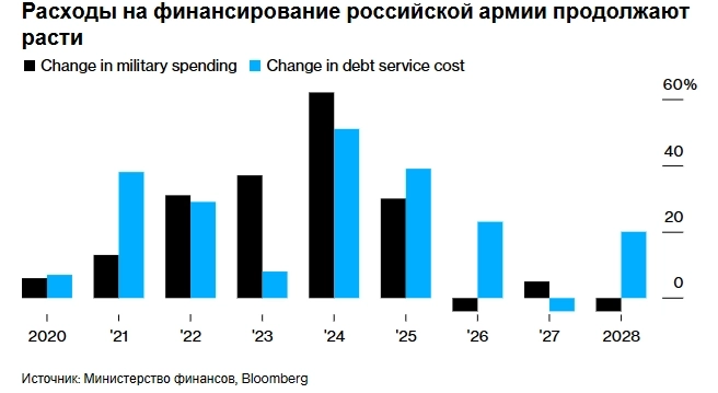 Российское правительство заполняет увеличивающуюся брешь в военном бюджете за счет все более дорогостоящих заимствований, что приведет к росту расходов на годы вперед — Bloomberg Российское правительство заполняет увеличивающуюся брешь в военном бюджете за счет все более дорогостоящих заимствований, что приведет к росту расходов на годы вперед — Bloomberg