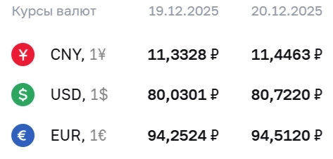 Официальные курсы валют на 20 декабря: ¥ - ₽11,4463, $ - ₽80,7220, € - ₽94,5120