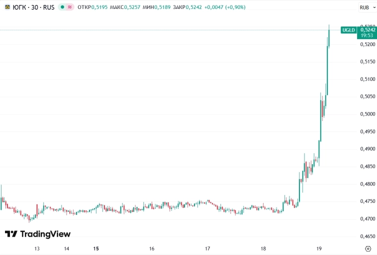 📈Бычки решили удвоить стоимость акций ЮГК: пока что с утра скромные +7,5% до 0,525 руб