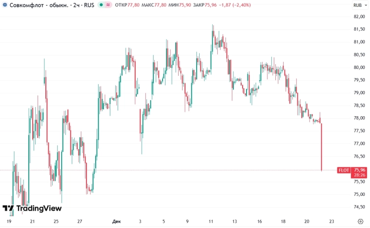 📉Акции Совкомфлота "тонут" на 2,5% до 76 руб, бумаги Самолета пикируют вниз на 2,7% до 982 руб на фоне того, что сегодня понедельник