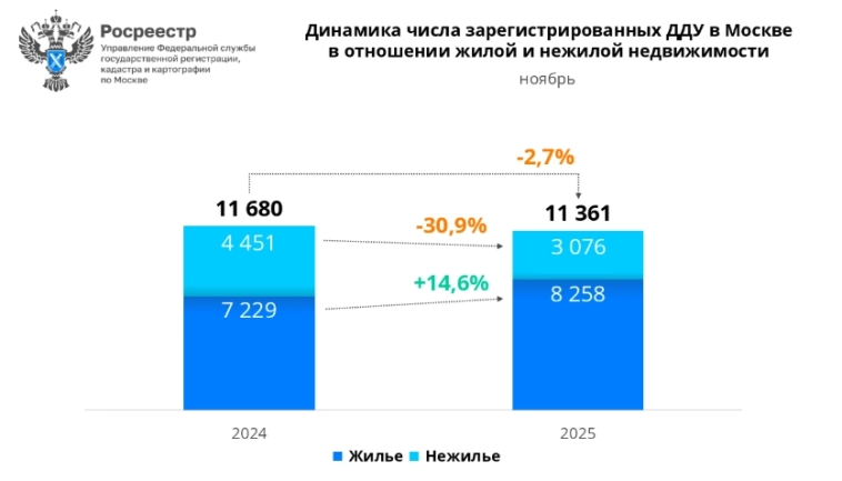 Продажи новостроек в Москве в ноябре 2025г выросли на 7,4% м/м (+14,6% г/г) до 8285 сделок, за 11 мес продажи снизились на 4% г/г до 74128 сделок — Росреестр