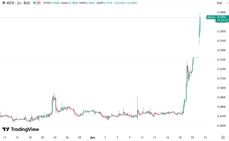 📈Акции ЮГК на утренней торговой сессии растут более, чем на 9%. Просто так, без причин, считают многоопытные эксперты