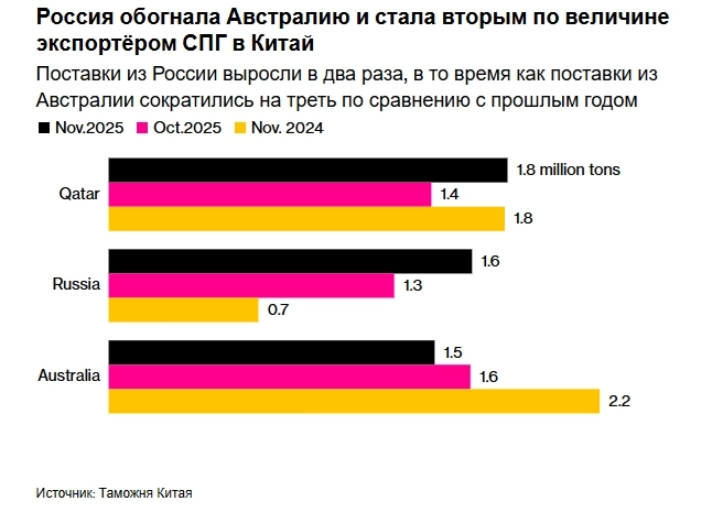 Россия обогнала Австралию и в ноябре 2025г стала крупнейшим поставщиком СПГ в Китай после Катара — Bloomberg