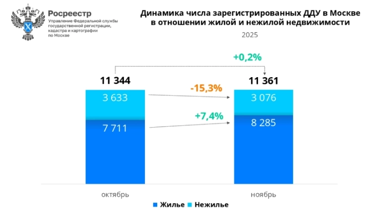 Продажи новостроек в Москве в ноябре 2025г выросли на 7,4% м/м (+14,6% г/г) до 8285 сделок, за 11 мес продажи снизились на 4% г/г до 74128 сделок — Росреестр