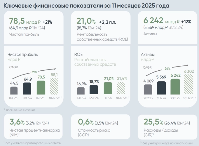 ДОМ.РФ МСФО 11 мес 2025г: чистая прибыль ₽78,5 млрд (+21% г/г), рентабельность капитала 21%, прогноз по прибыли на 2025г повышен до ₽88,1 млрд